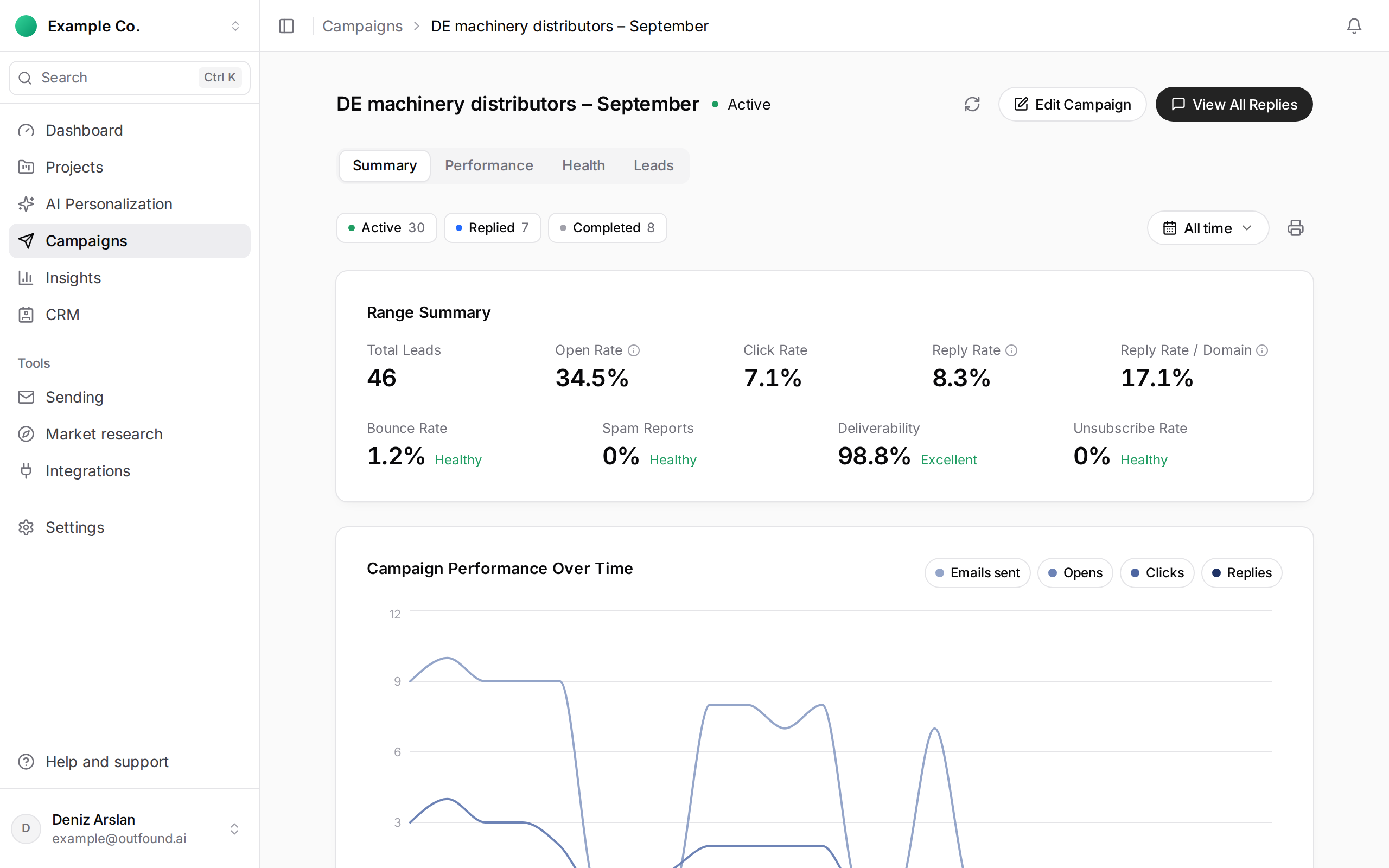 The Summary tab of a campaign: total leads, open, click and reply rates and health figures